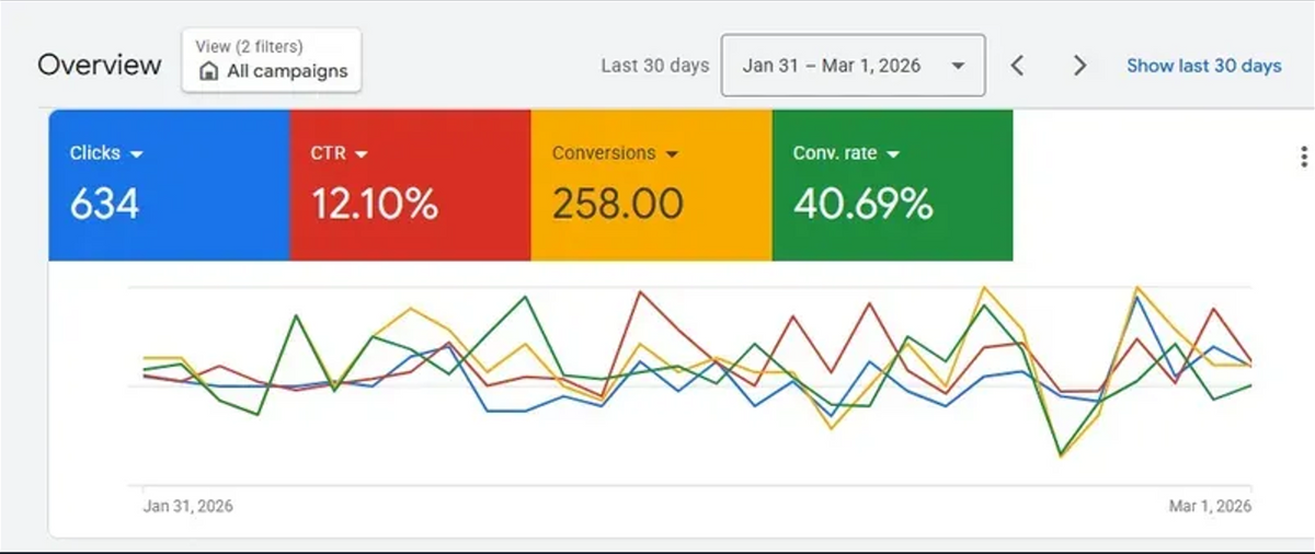 15.8% Conversion Rate