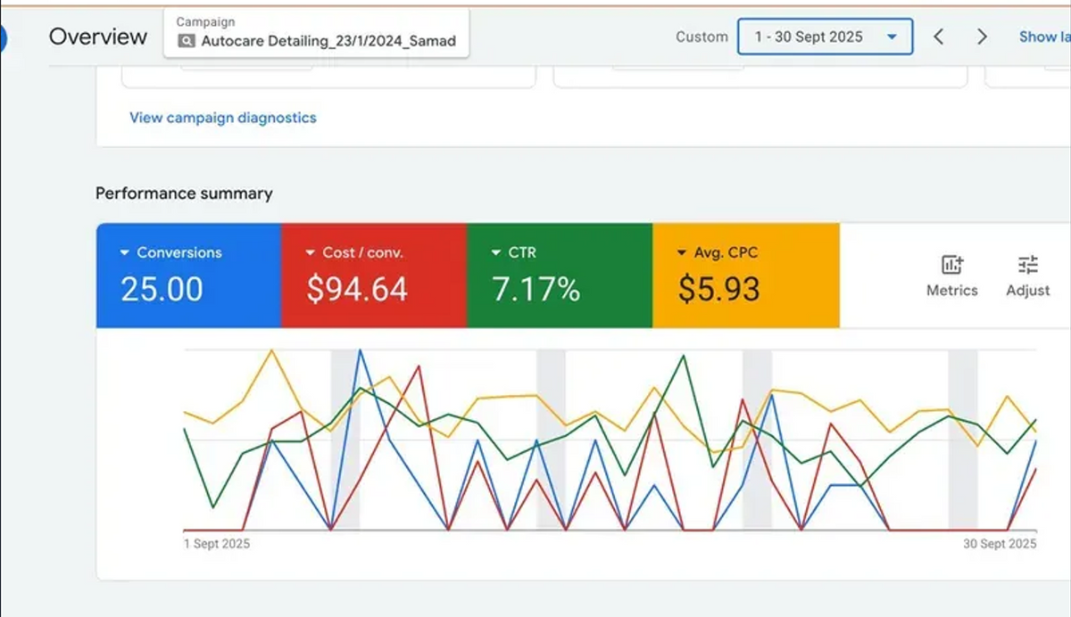 25 Conversions · 7.17% CTR