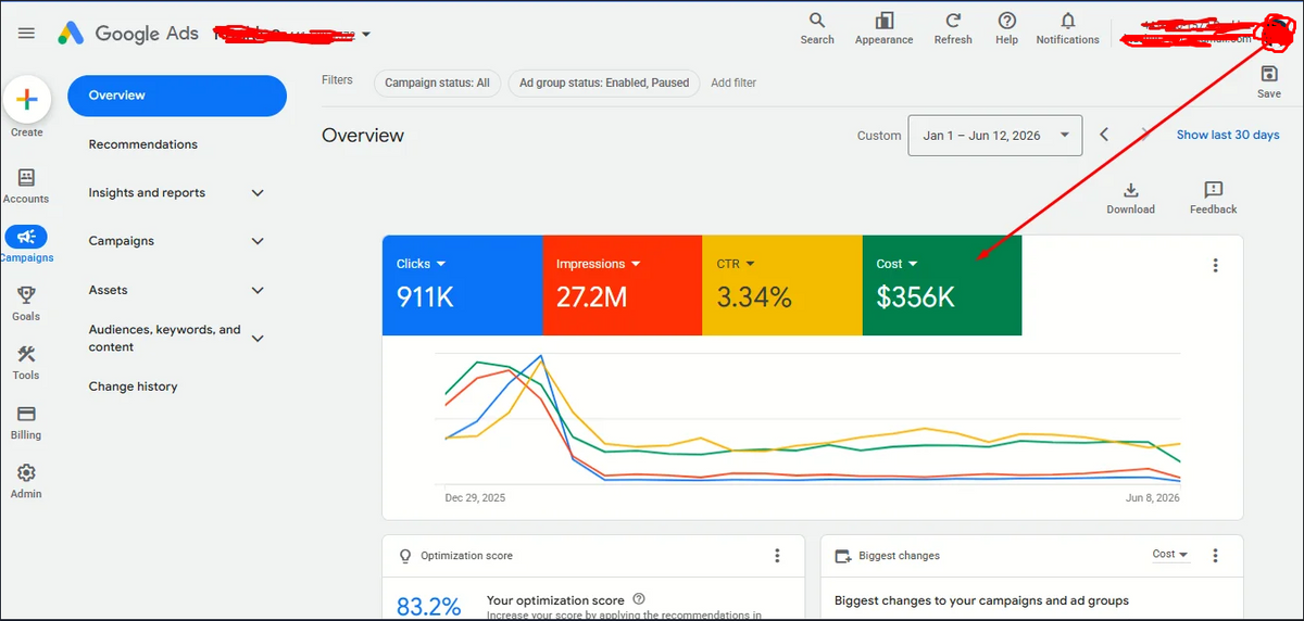 38K Clicks · $14.9K Managed