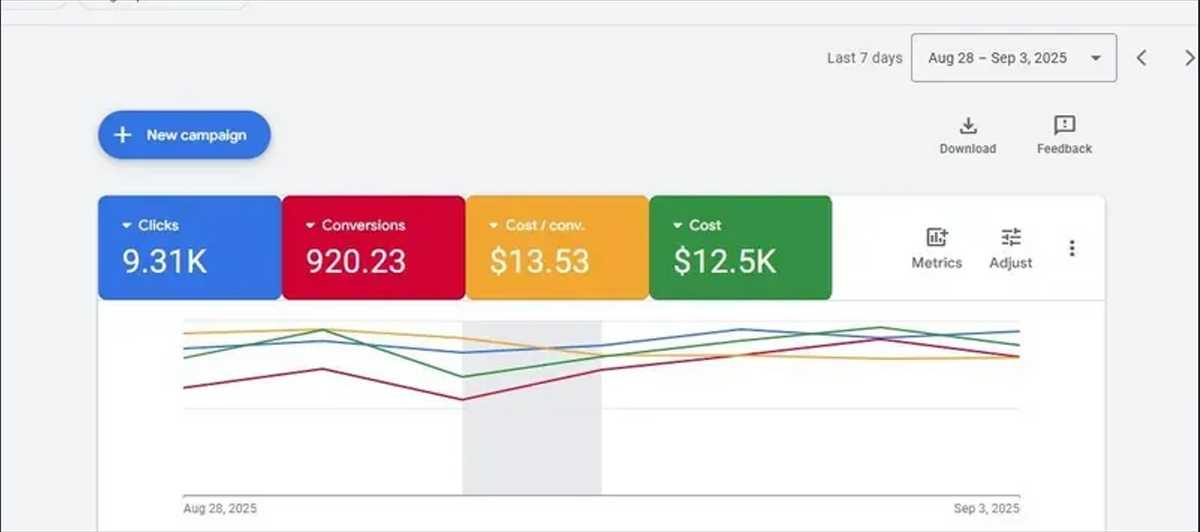 9,310 Clicks · 920 Conversions